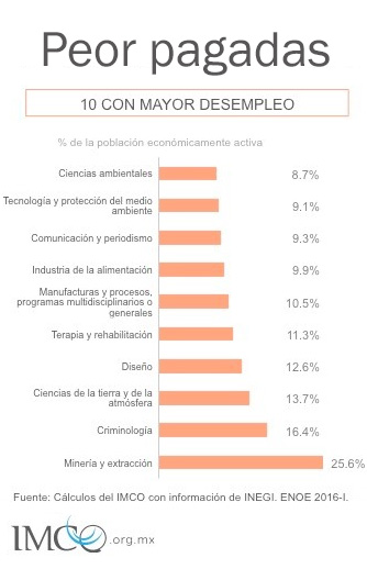 Estas Son Las 10 Carreras Mejor Y Peor Pagadas De México - Alto Nivel